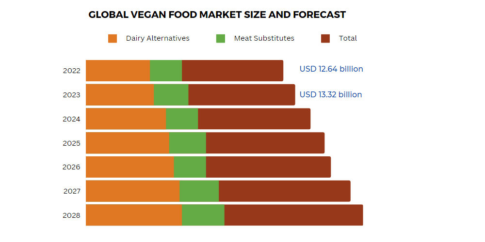 Global Vegan Food Market Forecast