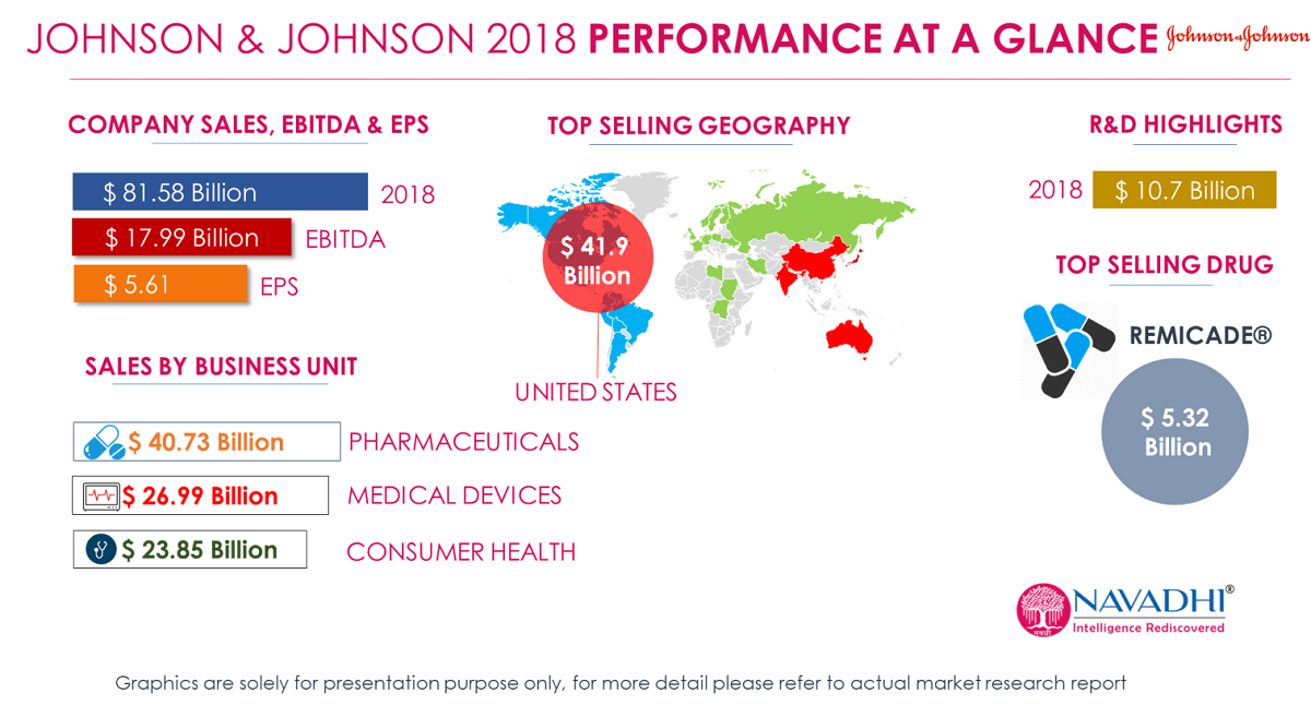 JOHNSON & JOHNSON 2018 PERFORMANCE AT A GLANCE