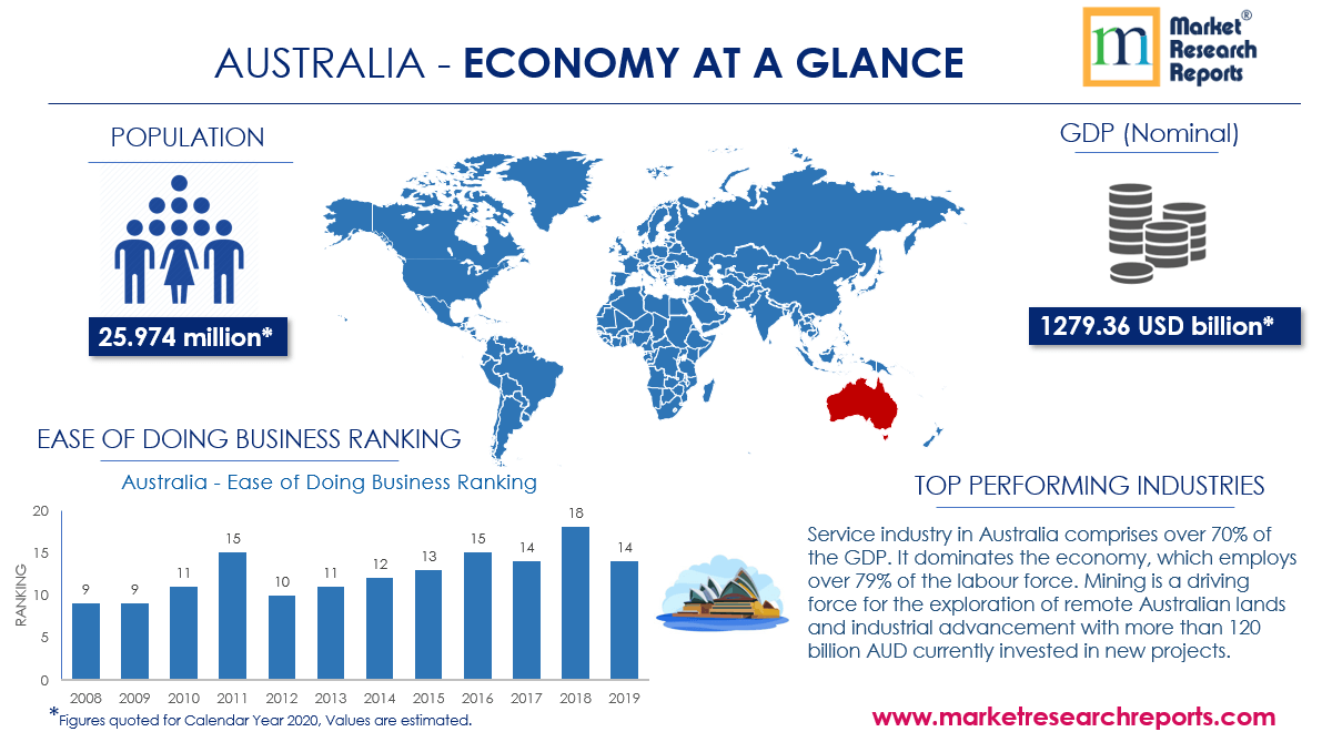 Australia Economy at Glance