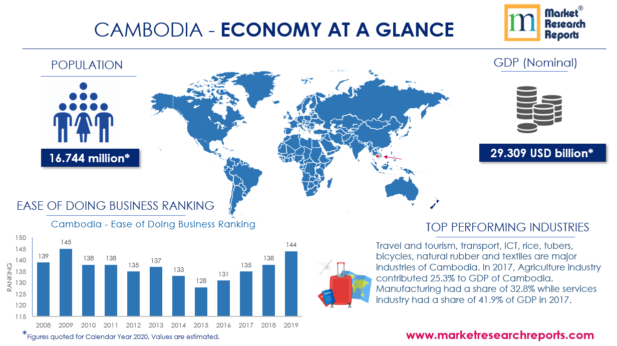 Cambodia Economy at Glance
