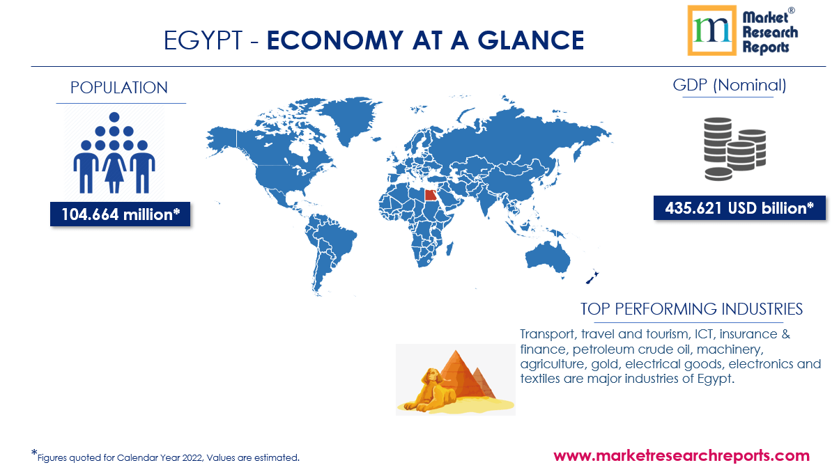 Egypt Economy at Glance