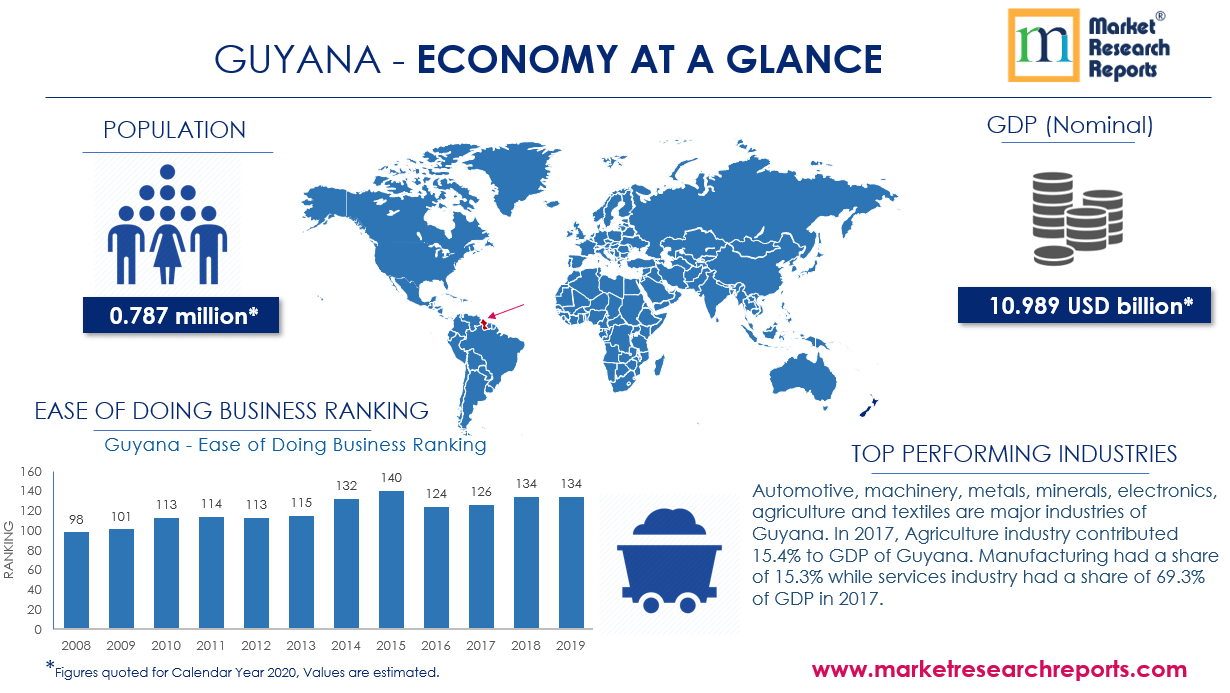 Guyana Economy at Glance