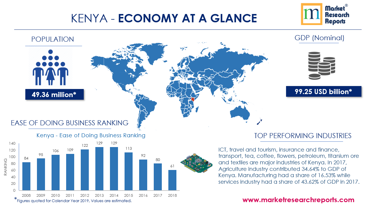 Kenya Economy at Glance