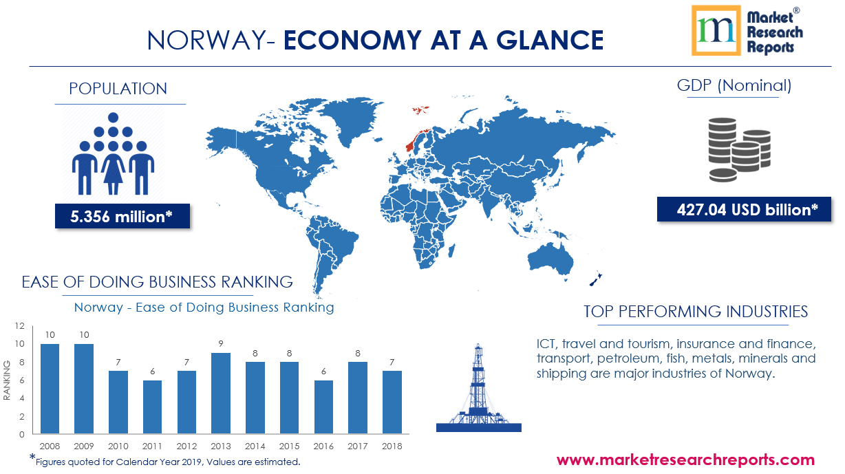 Norway Economy at Glance
