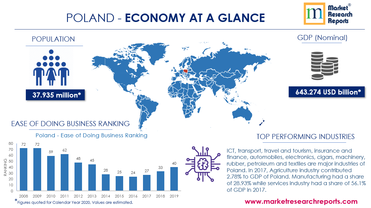 Poland Economy at Glance