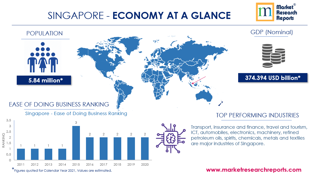 Singapore Economy at Glance