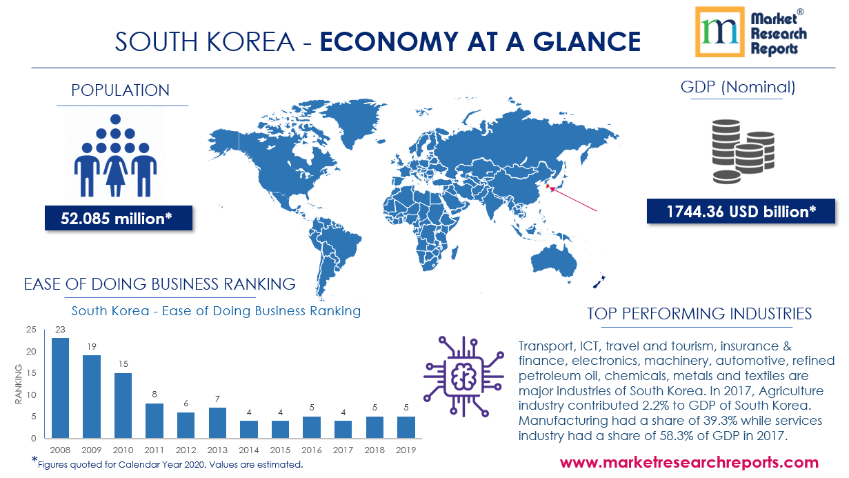 South Korea Economy at Glance