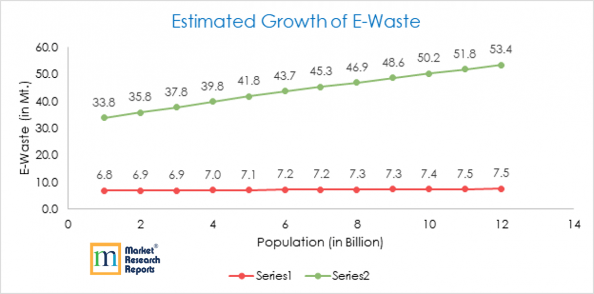 Estimated Grwoth of E-Waste
