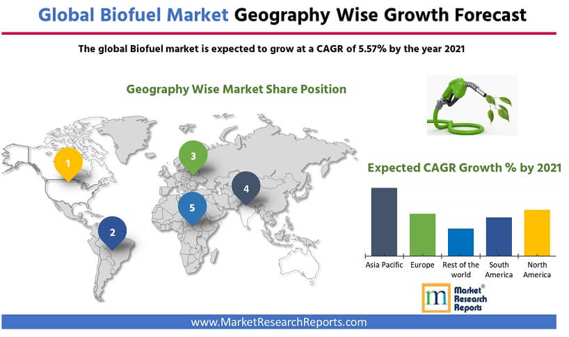 Global Biofuel Market Forecast Geography wise
