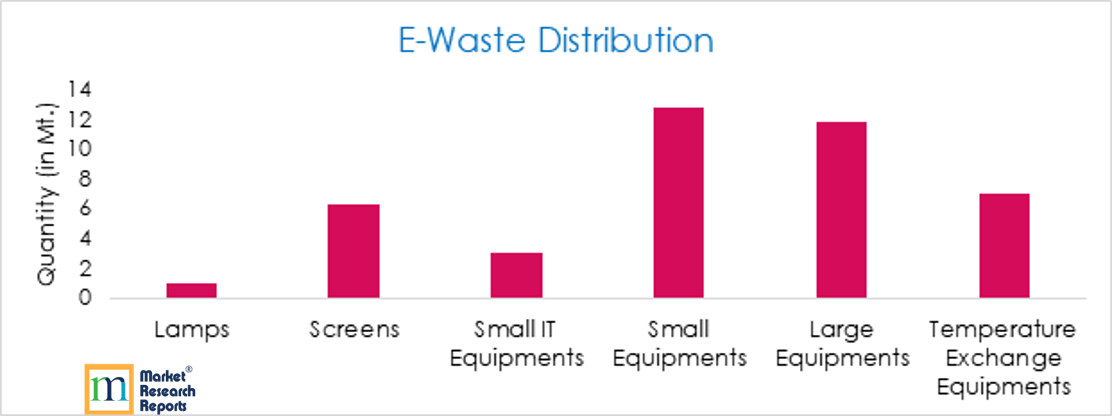 E-Waste Distribution