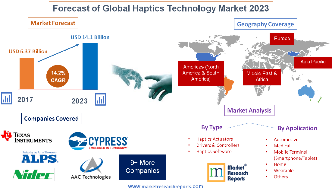 Forecast of Global Haptics Technology Market 2023