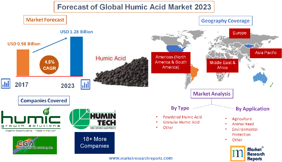 Forecast of Global Humic Acid Market 2023