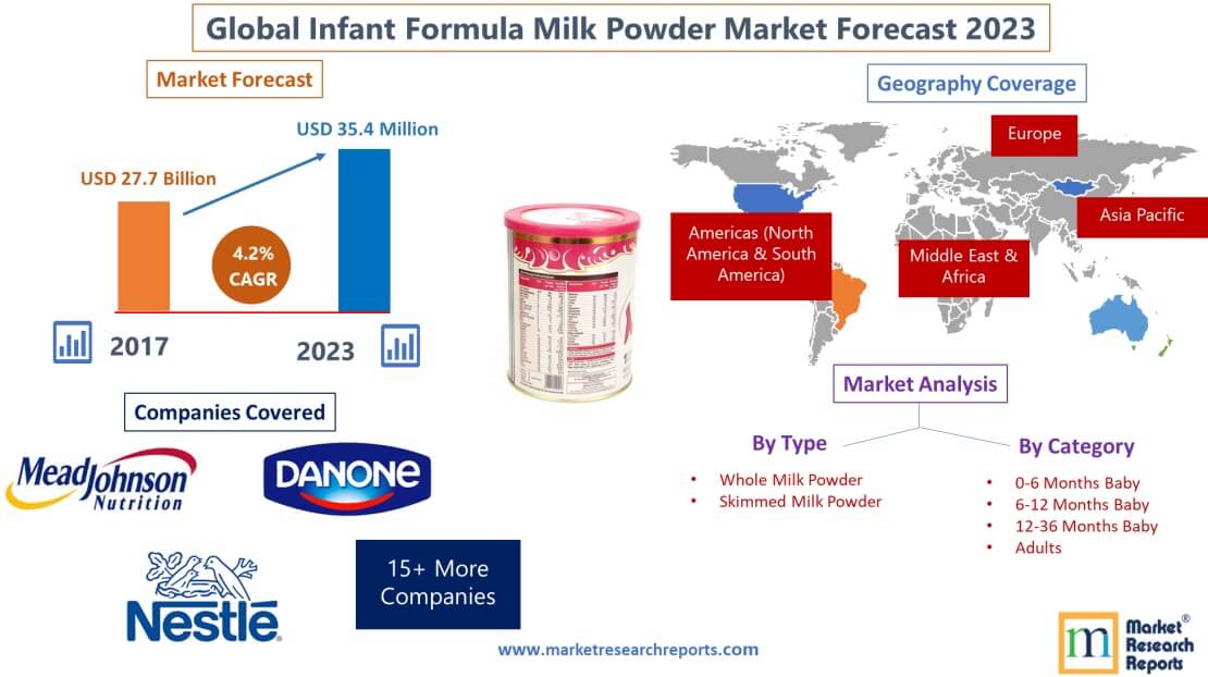 Forecast of Global Infant Formula Milk Powder Market 2023