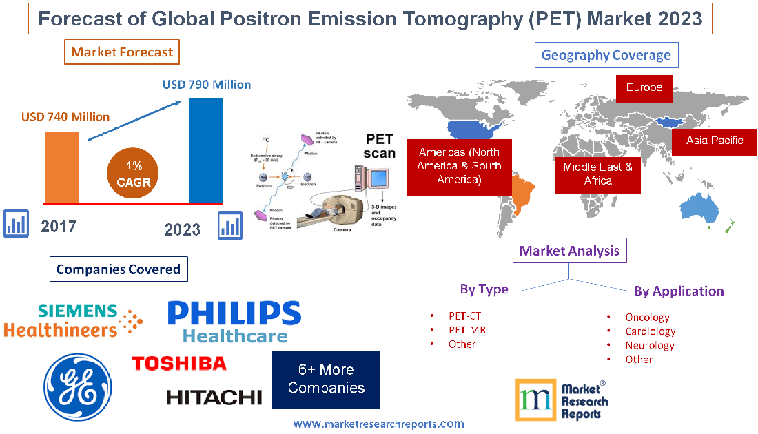 Forecast of Global Positron Emission Tomography (PET) Market 2023