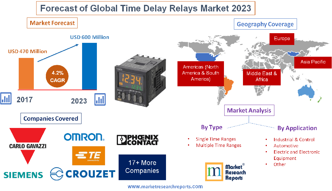 Forecast of Global Time Delay Relays Market 2023