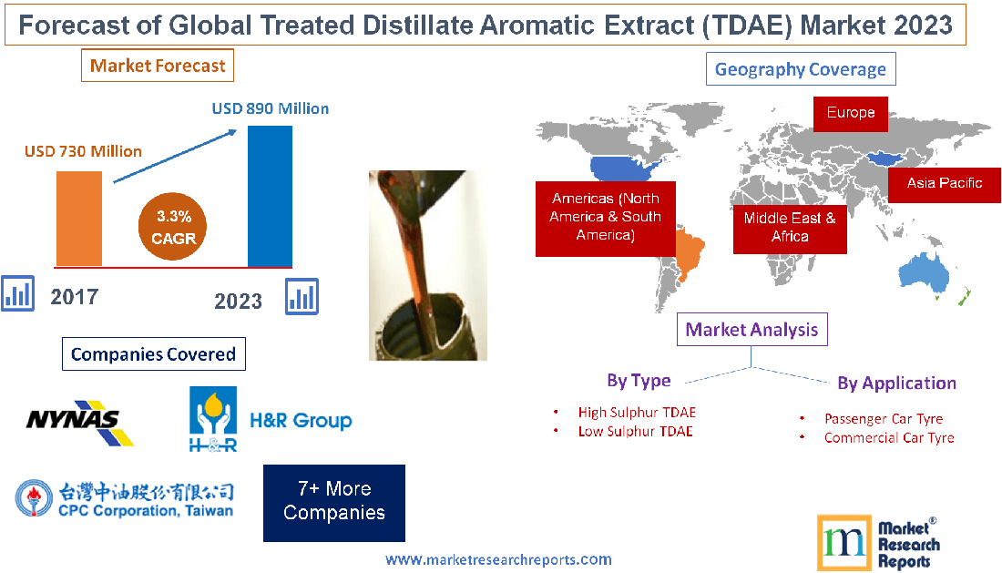 Forecast of Global Treated Distillate Aromatic Extract (TDAE) Market 2023