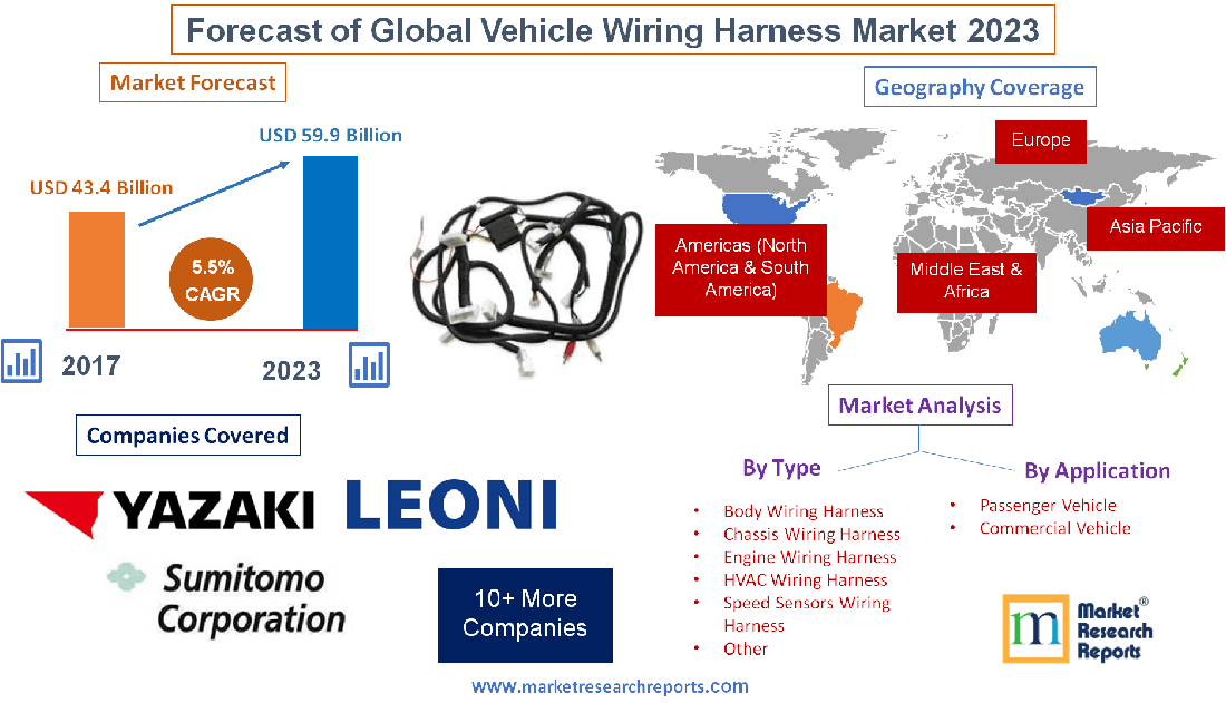 Forecast of Global Vehicle Wiring Harness Market 2023