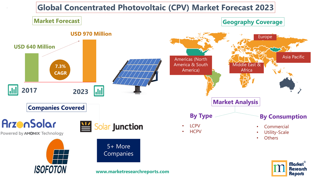 Forecast of Global Concentrated Photovoltaic (CPV) Market 2023