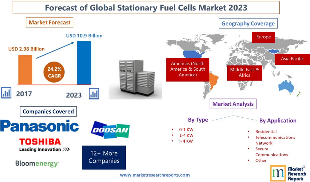 Forecast of Global Stationary Fuel Cells Market 2023