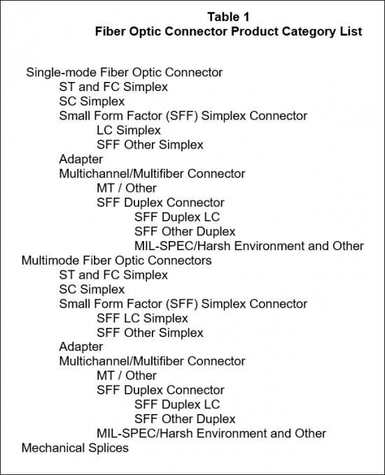 Fiber Optics Connector Product List