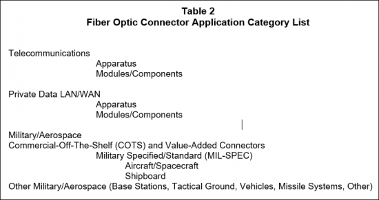 Fiber Optics Connector Category List