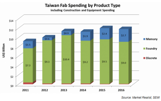 Taiwan Fab Spending by Product Type