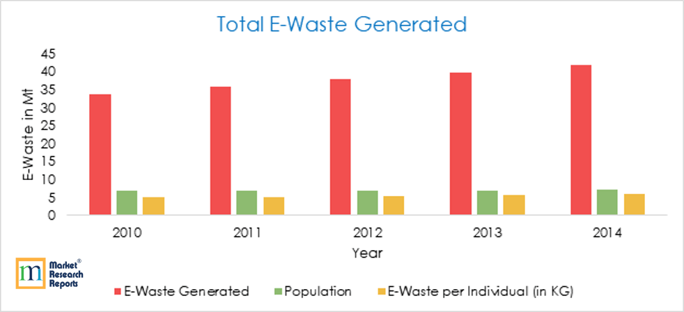 Total E-waste generation 2010-14