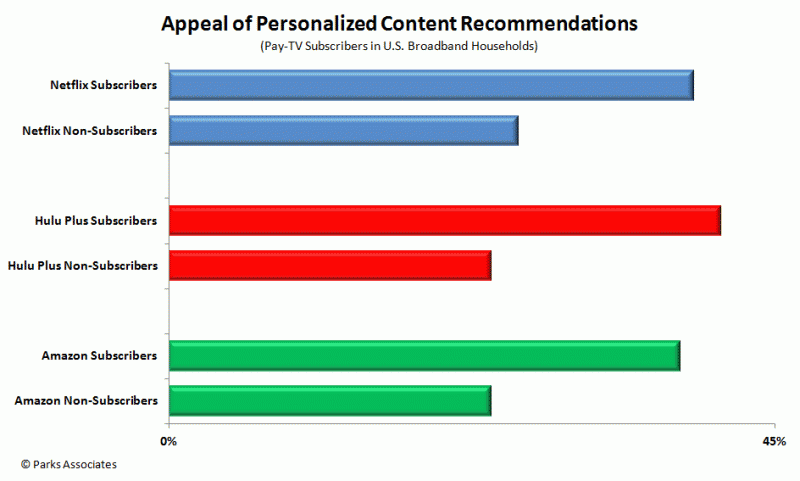 Appeal of Personalized Content Recommendations