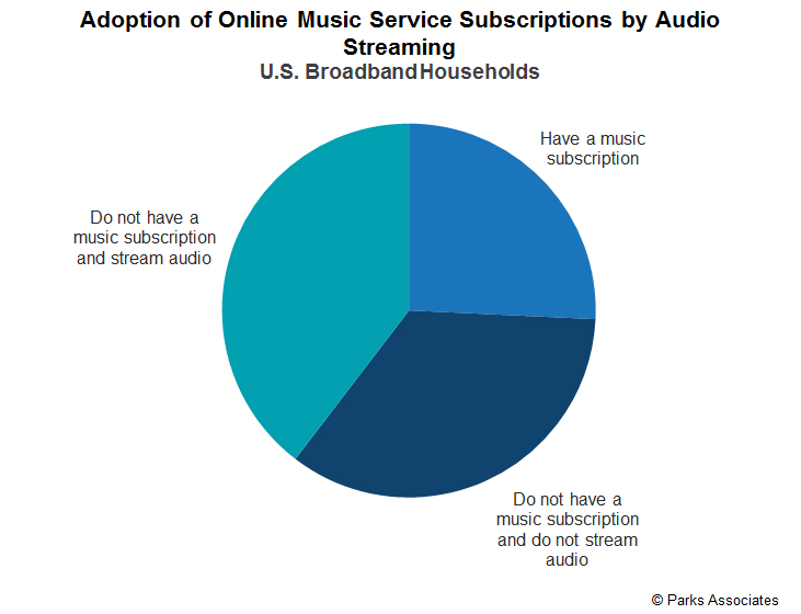 Adoption of Online Music Service Subscription by audio Streaming