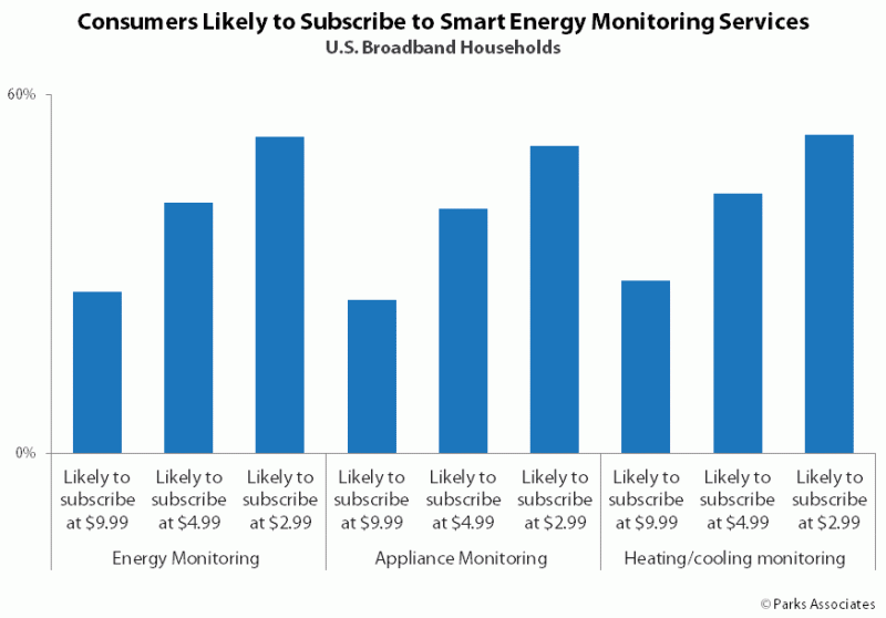 Consumer Likely to Subscribe to Smart Energy Monitoring Service