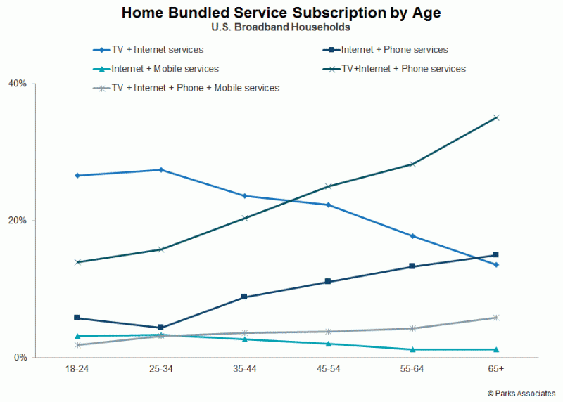 Home Bundled Service Subscription by Age
