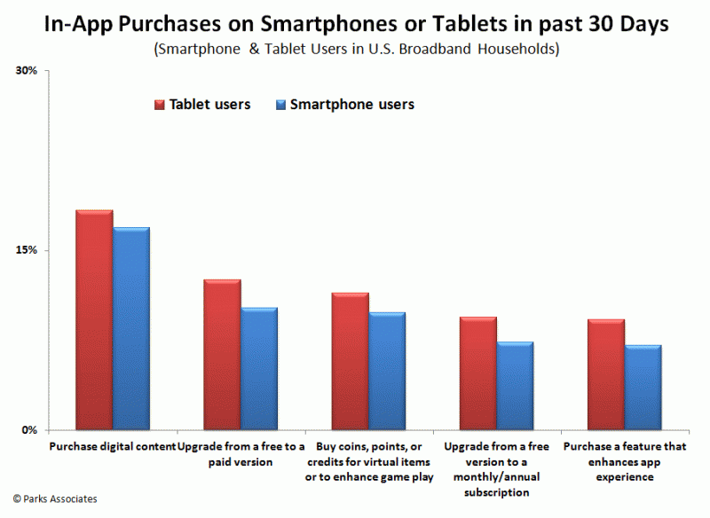 In-App Purchases on Smartphones or Tablets in past 30 Days