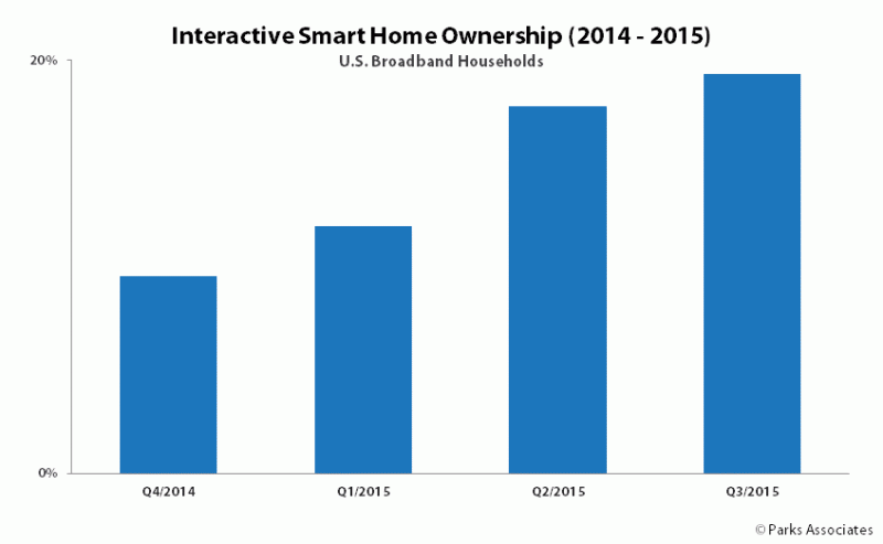 Interactive Smart Home Ownership (2014 - 2015)