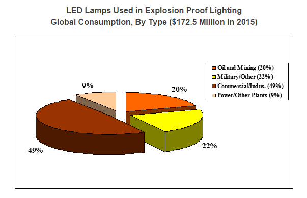 LED Lamps Used in Explosion Proof Lighting Global Consumption, By Type ($172.5 Million in 2015)