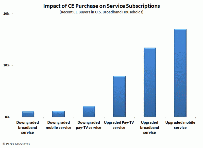 Impact of CE Purchase on service Subscriptions