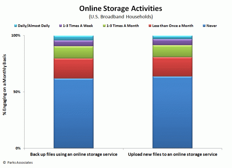 Online Storage Activities