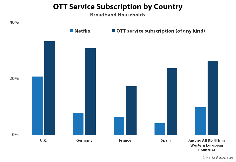 OTT Video and TV Everywhere: Competition and Success