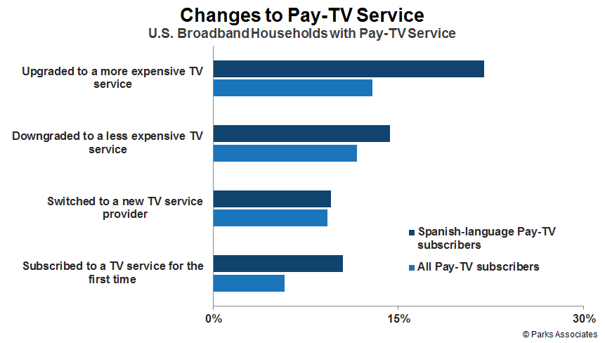 Pay TV and the Spanish Language Household