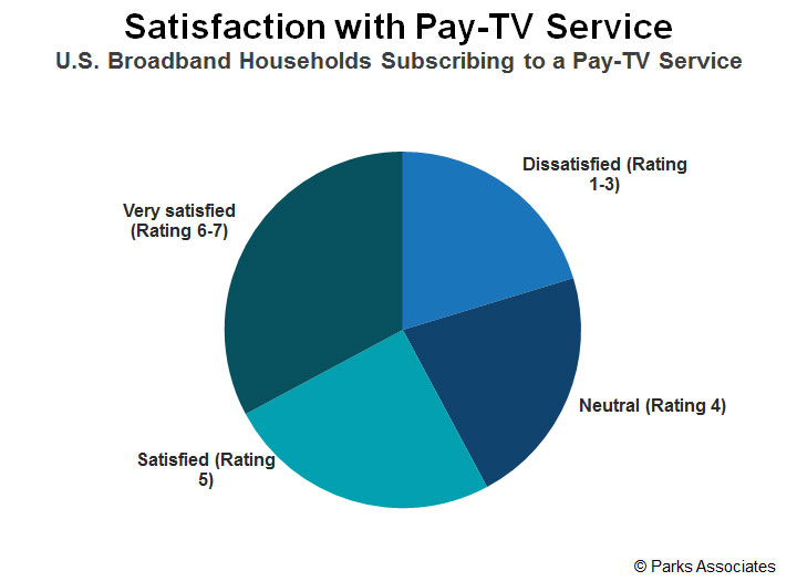 Pay TV and the Reality of Cord Cutting