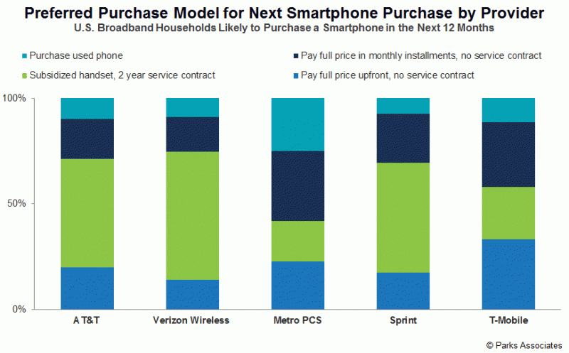 Preferred Purchase Model for Next Smartphone Purchase by Provider
