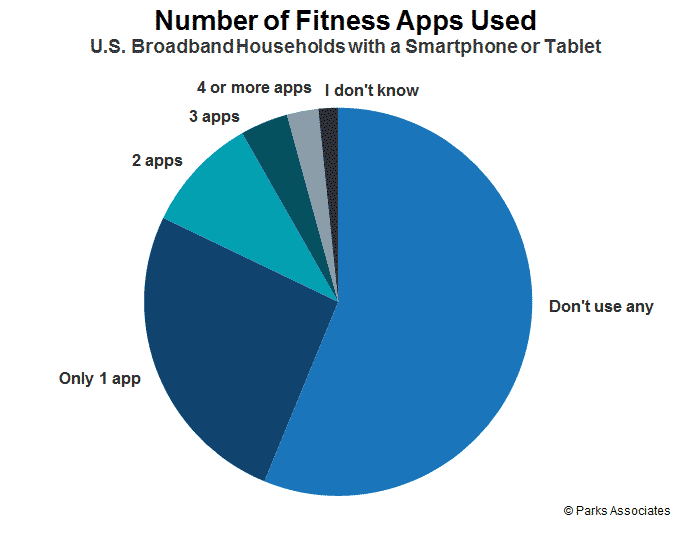 Connected Health Devices and Apps: Quantifying the “Quantified Self”