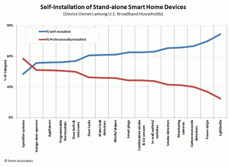 Self-Installation of Stand - alone Smart Home Device
