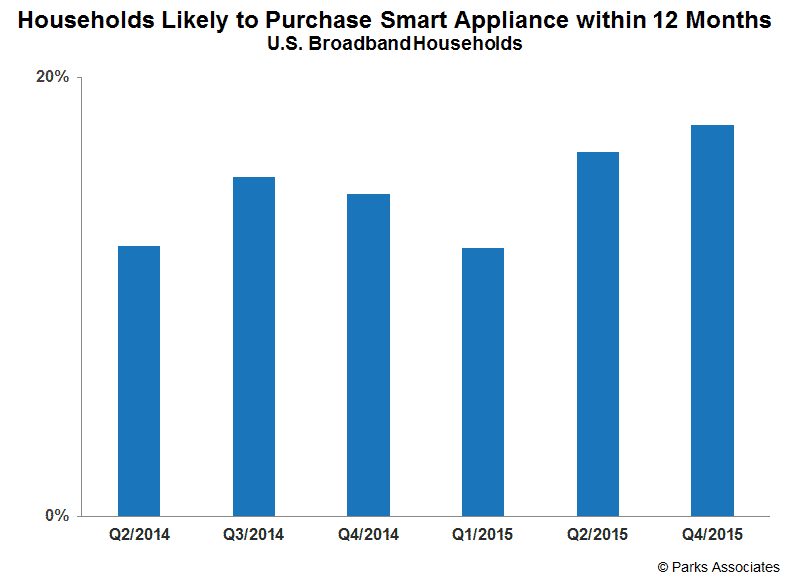 Consumer Demand for Connected Major Appliances