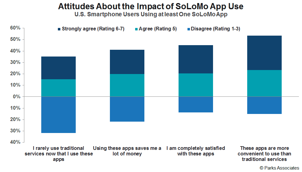 Mobile First: SoLoMo App Usage Trends