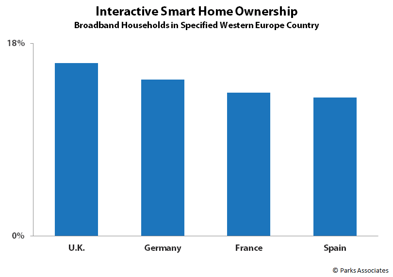 State of Residential Security and Smart Home in Europe