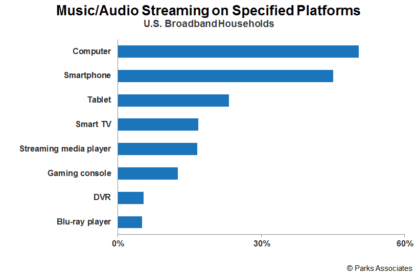 Streaming Audio Devices