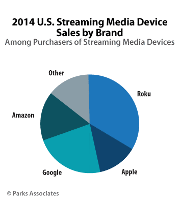 The Streaming Media Device Landscape