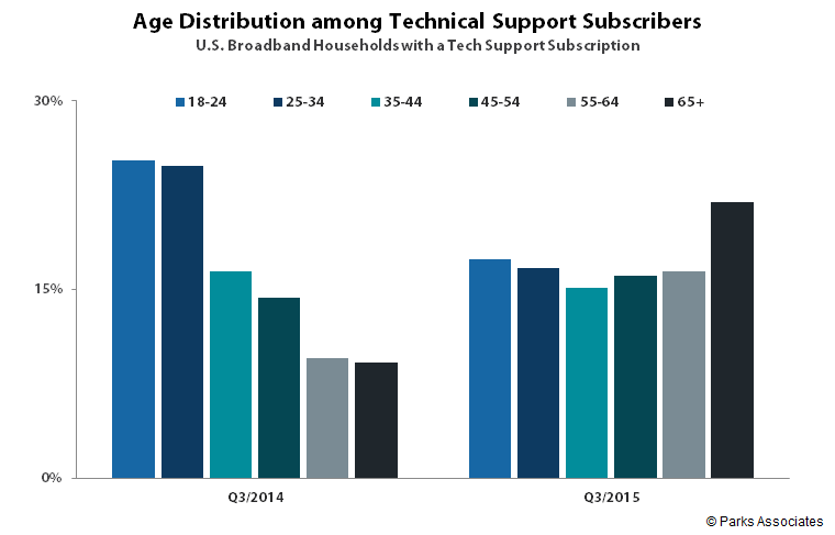 The Evolution of Tech Support: Global Trends and Outlook