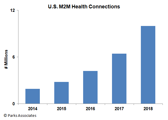 U.S. M2M health connections