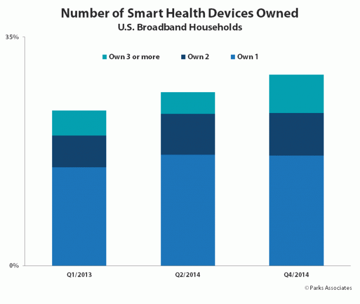 Wearables for Health: Innovations and Disruptions